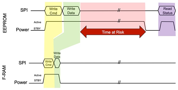 Extended soak time (red highlight) during EEPROM or flash write operations Schema del tempo di assorbimento esteso (evidenziato in rosso) durante le operazioni di scrittura EEPROM o flash