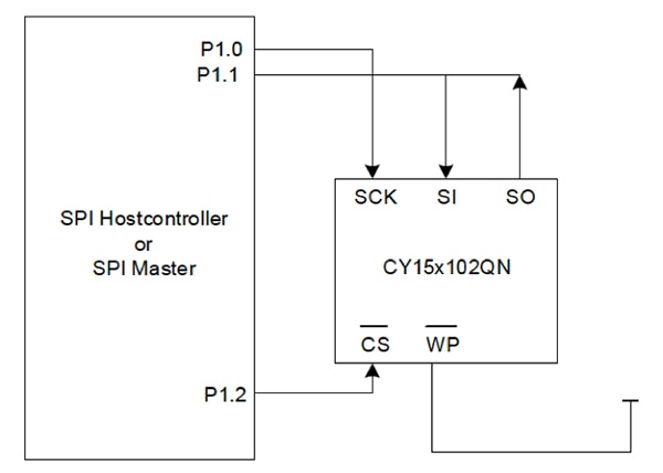 SPI protocol to access a Cypress CY15x102QN serial F-RAM Schema del protocollo SPI per accedere a una FeRAM seriale CY15x102QN di Cypress