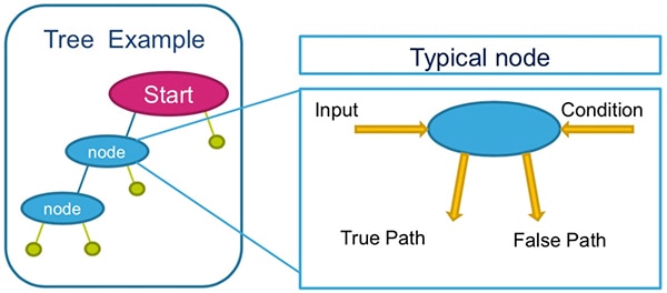 Decision Tree