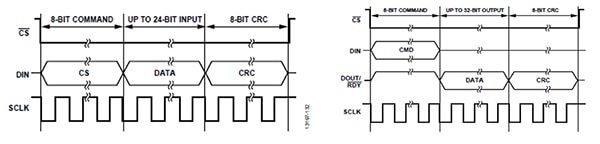 Polynomial-based CRC checksum added to the SPI write and SPI read transactions (click to enlarge) Diagram of polynomial-based CRC checksum added to the SPI write and SPI read transactions (click to enlarge)
