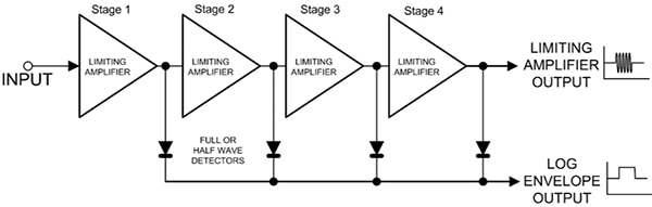 Amplitude envelope of the log amplified output signals Diagram of amplitude envelope of the log amplified output signals