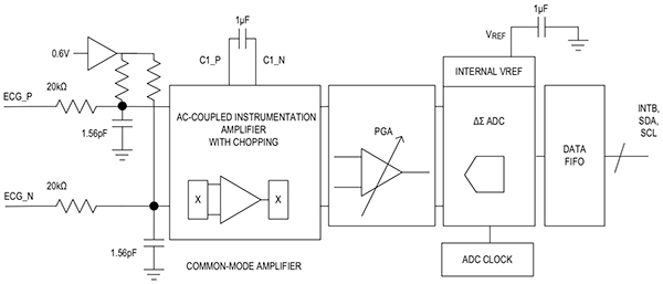 Maxim MAX86150 module includes a complete one-lead ECG subsystem Diagram of Maxim MAX86150 module includes a complete one-lead ECG subsystem