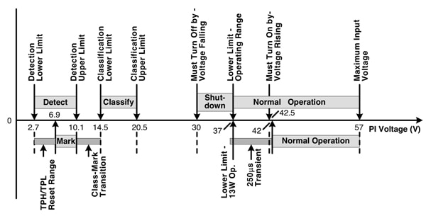High-Power PoE’s start up process Schema del processo di avviamento della PoE ad alta potenza