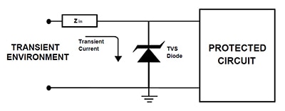 TVS diodes protect circuits by providing a path to ground Diagram of TVS diodes protect circuits by providing a path to ground