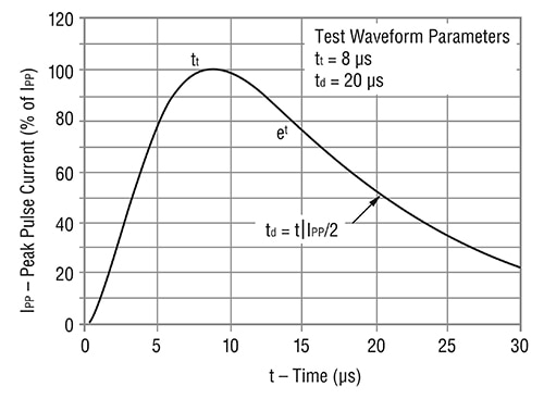 Example of the waveform parameters (“8/20 µs”) Graph of example of the waveform parameters (“8/20 µs”)