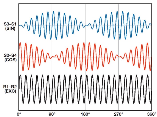 Resolver electrical input (R1 – R2) and output signals Graph of resolver electrical input (R1 – R2) and output signals