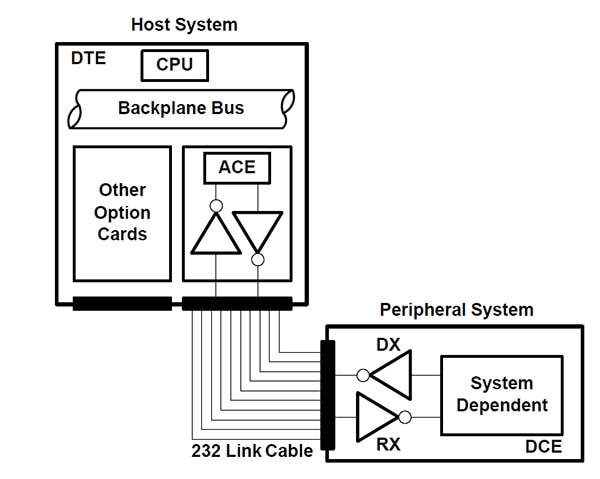 Texas Instruments basic RS-232 system Diagram of Texas Instruments basic RS-232 system