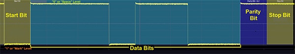 RS-232 data packet (click to enlarge) Diagram of RS-232 data packet (click to enlarge)