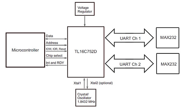Texas Instruments MAX232DR dual driver/receiver to buffer a TL16C752D dual UART Diagram of Texas Instruments MAX232DR dual driver/receiver to buffer a TL16C752D dual UART