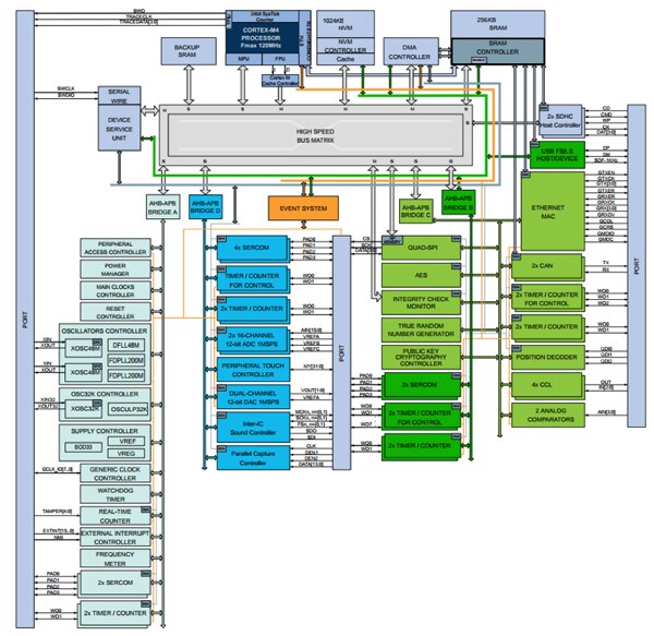 Microchip ATSAMD51J20A has a full set of peripherals (click to enlarge) Diagram of Microchip ATSAMD51J20A has a full set of peripherals (click to enlarge)