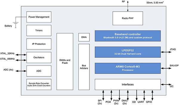 ON Semiconductor RSL10 SoC (click to enlarge) Diagram of ON Semiconductor RSL10 SoC (click to enlarge)