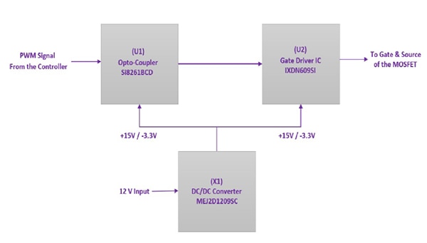 High-level block diagram of the Cree CGD15SG00D2 gate driver Image of high-level block diagram of the Wolfspeed CGD15SG00D2 gate driver