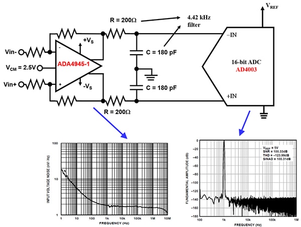 Noise specifications in the analog and digital domains Schema delle specifiche di rumore nel dominio analogico e digitale