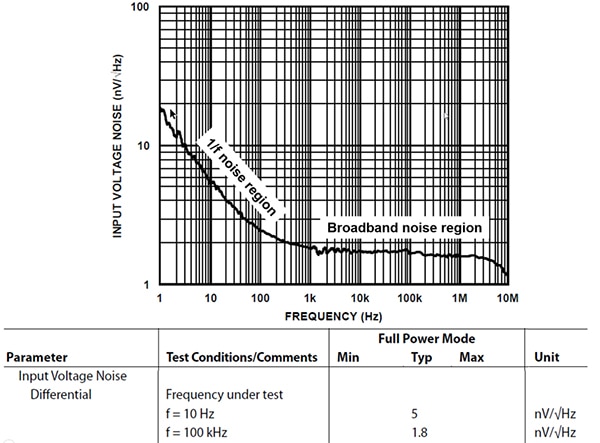 Frequency vs. input voltage noise plot of the Analog Devices ADA4945-1 amplifier Grafico della frequenza rispetto al rumore della tensione di ingresso dell'amplificatore ADA4945-1 di Analog Devices