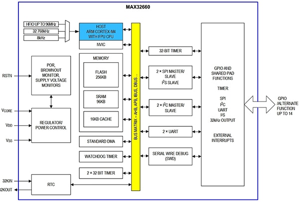 Maxim Integrated MAX32660 Diagram of Maxim Integrated MAX32660