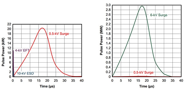 Relative power of the ESD, EFT, and surge test waveforms Graph of relative power of the ESD, EFT, and surge test waveforms