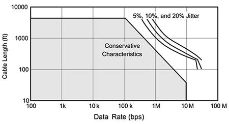 Cable length versus data rate characteristic for the THVD1429DT RS-485 bus transceiver Graph of cable length versus data rate characteristic for the THVD1429DT RS-485 bus transceiver