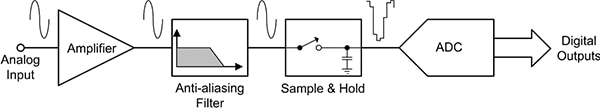 Digitizer signal path Diagram of digitizer signal path