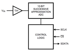 Texas Instruments ADC121S021 is a 12-bit single-channel SAR ADC Diagram of Texas Instruments ADC121S021 is a 12-bit single-channel SAR ADC
