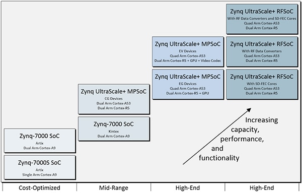 Xilinx SoC, MPSoC, and RFSoC offerings Diagramm der Xilinx SoC-, MPSoC- und RFSoC-Angebote