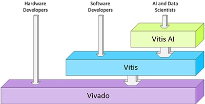 Xilinx Vivado and Vitis design tool stack Diagramm der Xilinx Vivado und Vitis Konstruktionswerkzeuge