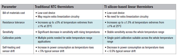 Comparative attributes of the TI silicon-based PTC thermistors Table of comparative attributes of the TI silicon-based PTC thermistors