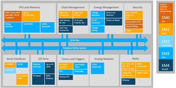 Silicon Labs EFR32BG22 SoC architecture (click to enlarge) Diagram of Silicon Labs EFR32BG22 SoC architecture (click to enlarge)