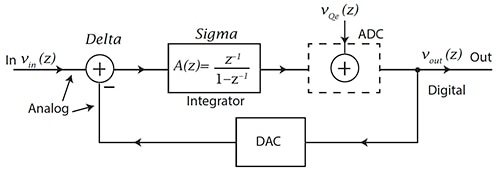 First-order modulator with an analog integrator Diagram of first-order modulator with an analog integrator