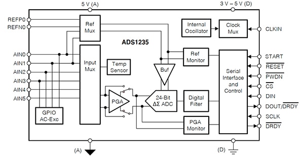 Texas Instruments ADS1235 24-bit ΔƩ ADC block diagram Image of Texas Instruments ADS1235 24-bit ΔƩ ADC block diagram