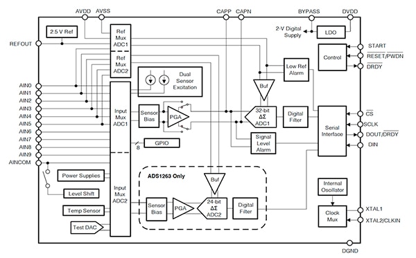 Texas Instruments ADS1262 and ADS1263 32-bit ΔƩ ADC block diagram (click to enlarge) Image of Texas Instruments ADS1262 and ADS1263 32-bit ΔƩ ADC block diagram (click to enlarge)