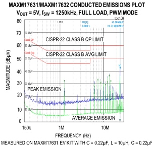 Maxim Himalaya uSLIC family conducted emissions compliance Graph of Maxim Himalaya uSLIC family conducted emissions compliance