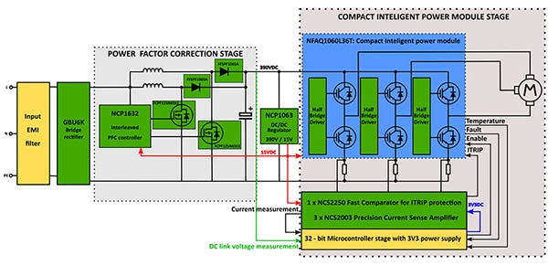 ON Semiconductor SECO−1KW−MCTRL−GEVB eval board (click to enlarge) Diagram of ON Semiconductor SECO−1KW−MCTRL−GEVB eval board (click to enlarge)