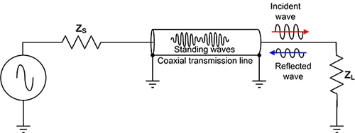 Coaxial line with a mismatched load Image of coaxial line with a mismatched load