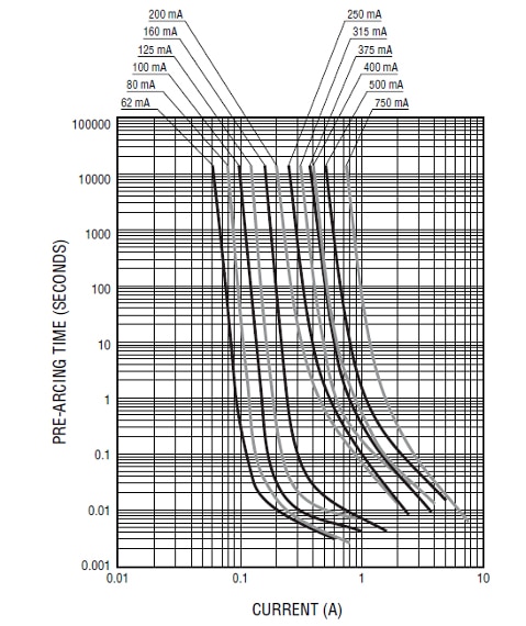 The pre-arcing time of the Bourns SF-2410FP0062T-2 fuse Graph of details on the pre-arcing time of the Bourns SF-2410FP0062T-2 fuse