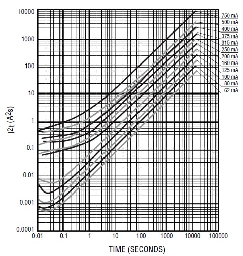 Bourns SF-2410FP0062T-2 critical I2t profile for accumulated thermal energy Graph of Bourns SF-2410FP0062T-2 critical I2t profile for accumulated thermal energy
