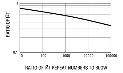 Bourns SF-1206S700 repeated high inrush current cycles Graph of Bourns SF-1206S700 repeated high inrush current cycles