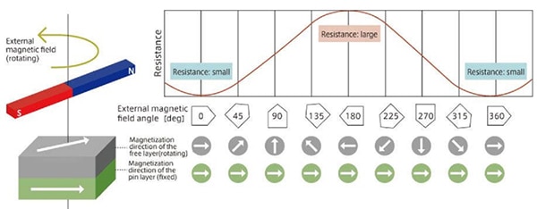 Hall effect, AMR, GMR, TMR magnetic technologies Diagram of Hall effect, AMR, GMR, TMR magnetic technologies