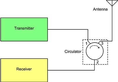 Clockwise circulator as a T/R switch Diagram of clockwise circulator as a T/R switch