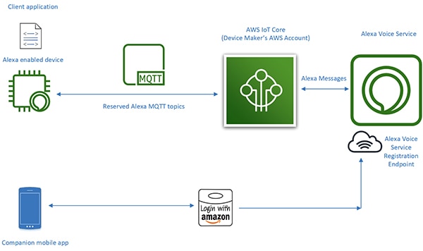 AVS for AWS IoT Core memory and processing intensive tasks in the cloud Diagram of AVS for AWS IoT Core memory and processing intensive tasks in the cloud