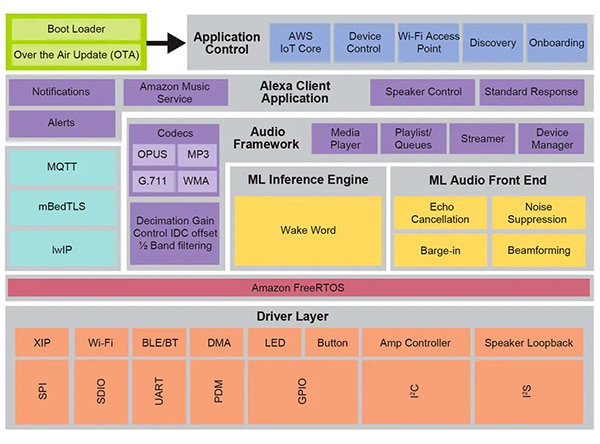 NXP voice control system environment Diagram of NXP voice control system environment