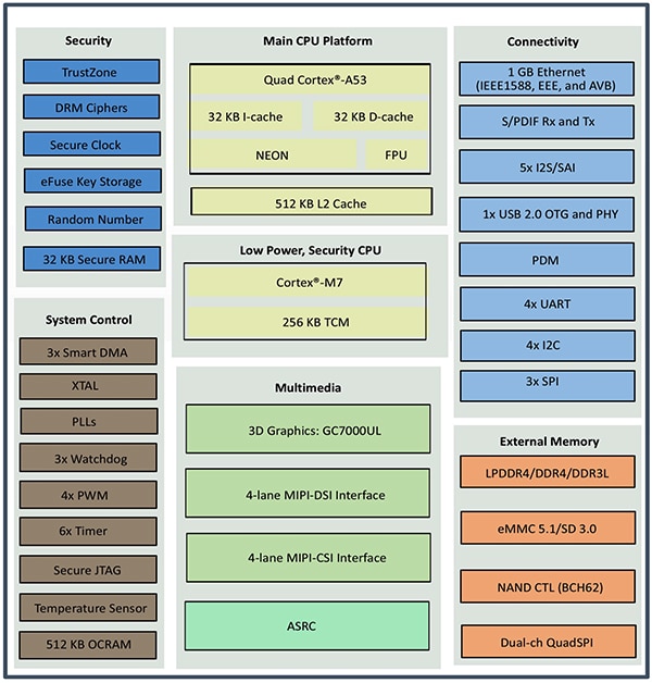 NXP i.MX 8M Nano processor Diagram of NXP i.MX 8M Nano processor