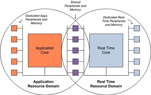 NXP i.MX 8M Nano processor hardware-based mechanisms Diagram of NXP i.MX 8M Nano processor hardware-based mechanisms