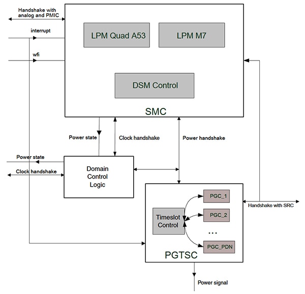 NXP i.MX 8M Nano integrates a comprehensive power controller Diagram of NXP i.MX 8M Nano integrates a comprehensive power controller