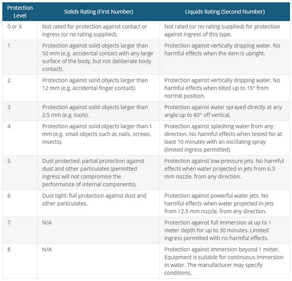 IP rating classifications Immagine delle classificazioni dei gradi IP