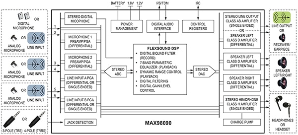 Maxim Integrated MAX98090 audio codec designed for in-ear wearables (click to enlarge) Maxim Integrated 專為耳道式穿戴式裝置設計的 MAX98090 音訊編解碼器示意圖 (按此放大)
