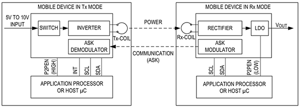 Maxim Integrated MAX77950 wireless power receiver Schéma du récepteur de puissance sans fil MAX77950 de Maxim Integrated
