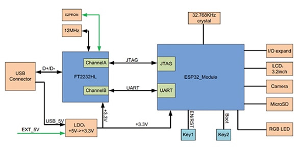 Espressif ESP-WROVER-KIT board Diagram of Espressif ESP-WROVER-KIT board