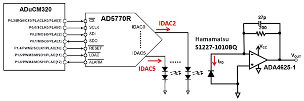 Analog Devices ADuCM320 and AD5770R for luminance control (click to enlarge) Analog Devices 的 ADuCM320 和 AD5770R 進行亮度控制的示意圖 (按此放大)