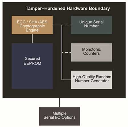 Microchip ATECC608A secure element Diagramma a blocchi del Secure Element ATECC608A di Microchip