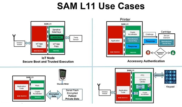 Four use cases for Microchip SAM L11 security microcontroller (click to enlarge) Schema di quattro casi d'uso per il microcontroller di sicurezza SAM L11 di Microchip (fare clic per ingrandire)